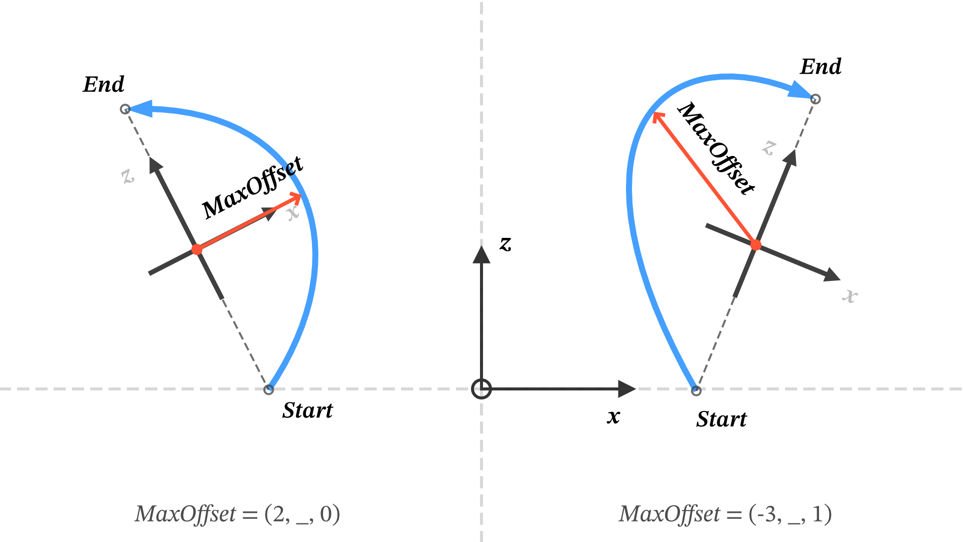 Projectile Aerodynamics - Max Offset